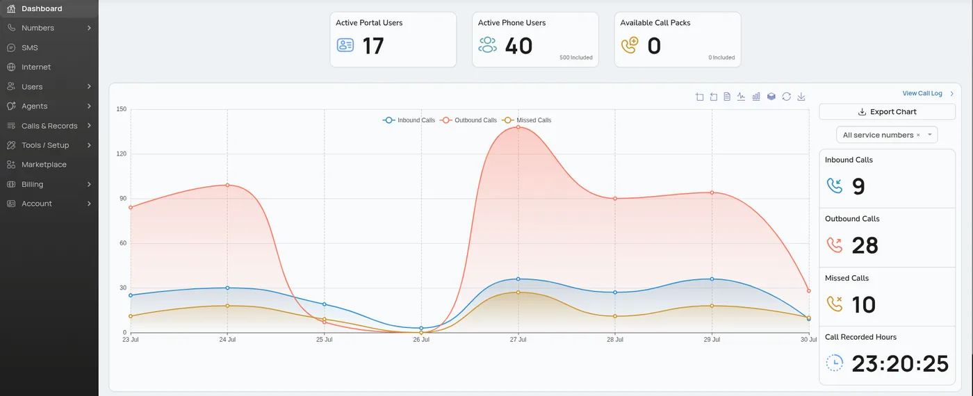 VOCPhone portal dashboard with inbound, outbound and missed call charts